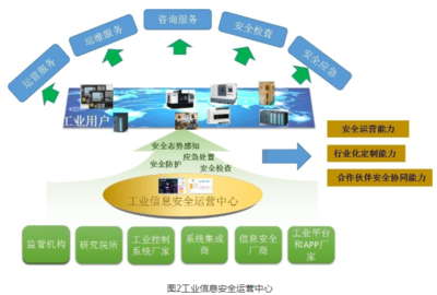 工業(yè)安全科技項目開發(fā)
